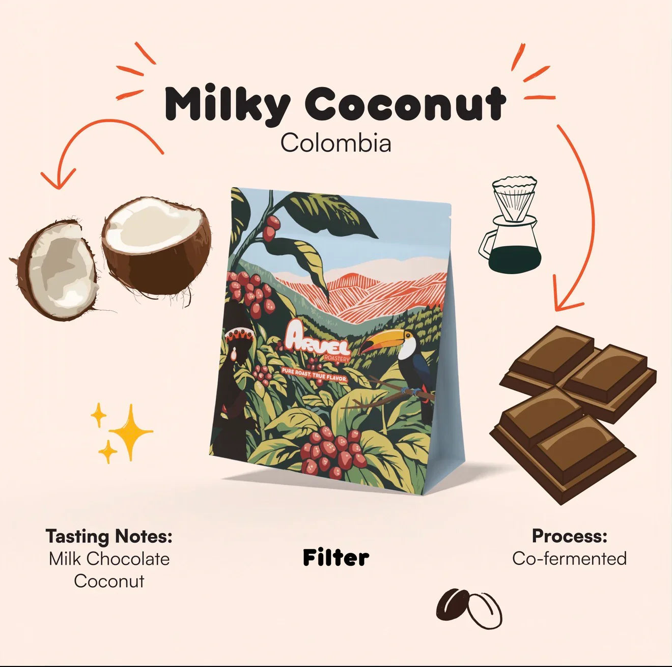Milky Coconut – Colombia| ARVEL ROASTERY